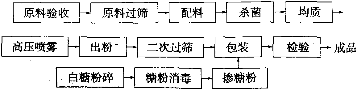 二、噴霧干燥式生產(chǎn)工藝